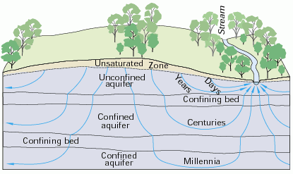 Diagram showing how precipitation soaks into the ground and, depending of the layers of rock below ground, can take from days to millenia to get back into surface water. 