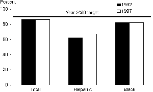 Chart: High School Completion, 1992 and 1997 [Objective 8-2]
