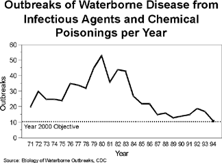 Chart: Outbreaks of Waterborne Disease from Infectious Agents and Chemical Poisonings per Year