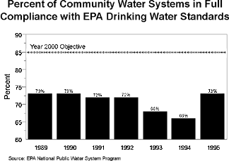 Chart: Percent of Community Water Systems in Full Compliance with EPA Drinking Water Standards