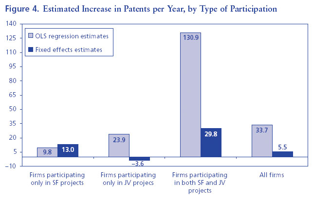 Figure 4. Estimated Increase in Patents per Year, by Type of Participation