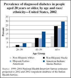 Prevalence of diagnosed diabetes in people aged 20 years or older, by age and race/ethnicity--United States, 2002.  See <d> tag for a detailed caption.