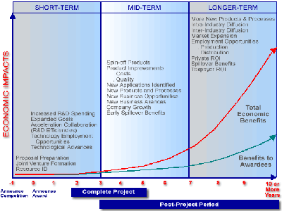 Exhibit 4 - Conceptual Timeline for ATP's Expected Impacts