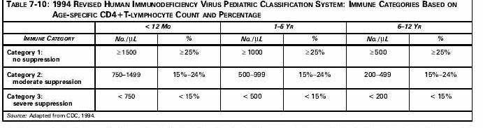 Table 7-10: 1994 Revised Human Immunodeficiency Virus Pediatric Classification System:  Immune Categories Based on Age-Specific CD4+T-Lymphocyte Count and Percentage