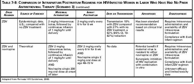 Table 7-8: COMPARISON OF INTRAPARTUM/POSTPARTUM REGIMENS FOR HIV-INFECTED WOMEN IN LABOR WHO HAVE HAD NO PRIOR - continued