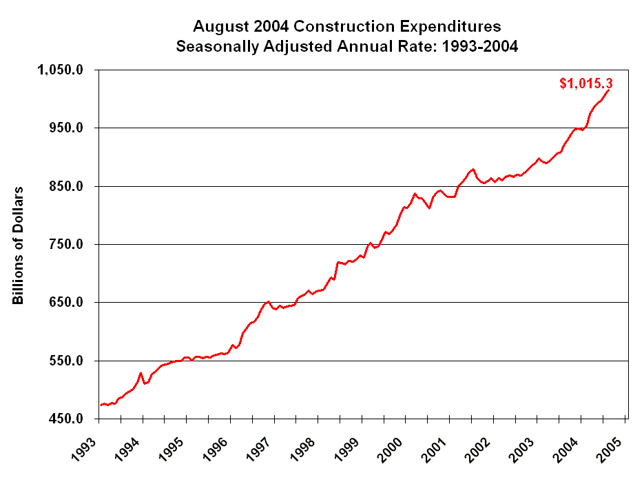 Value of Construction Put in Place chart