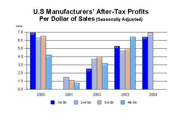 Manufacturers' Profits Per Dollar of Sales chart