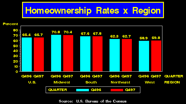 Homeownership Chart chart