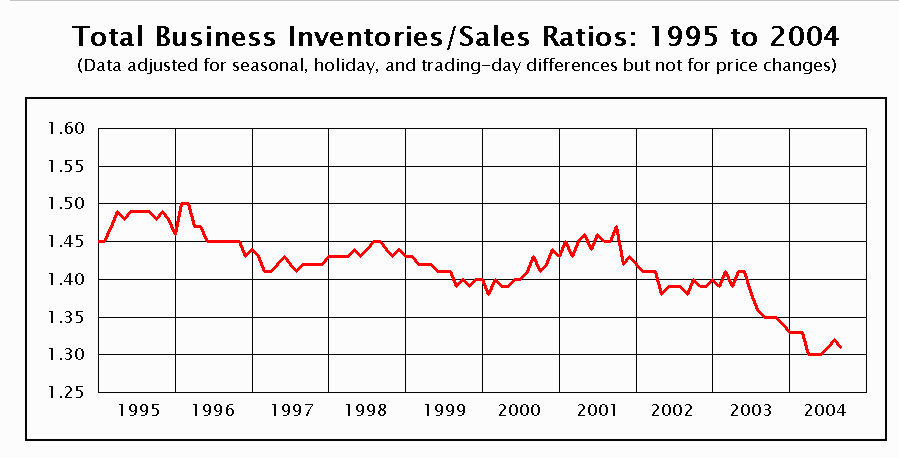 Total Business Sales chart