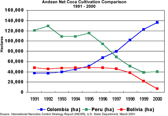 Andean Net Coca Cultivation Comparison chart