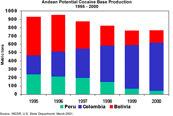 Andean Potential Cocaine Base Production chart