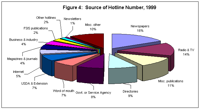 Figure 4: Source of the Hotline Number, 1999