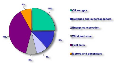 Pie Chart for ATP energy-related projects.