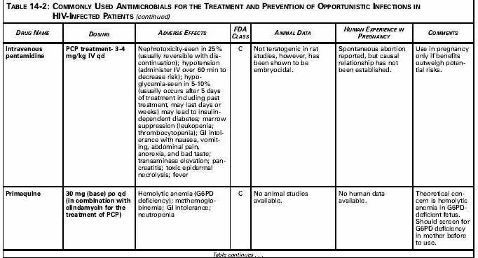 Table 14-2: Commonly Used Antimicrobials for the Treatment and Prevention of Opportunistic Infections in HIV-Infected Patients - continued