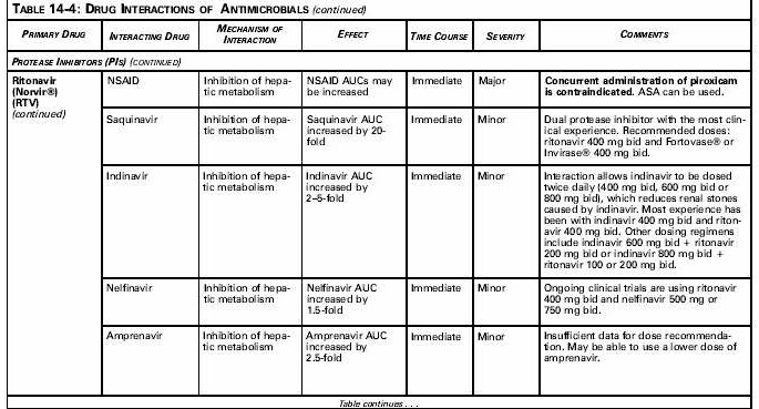 Table 14-4: Drug Interactions of Antimicrobials - continued