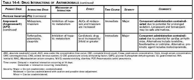 Table 14-4: Drug Interactions of Antimicrobials - continued