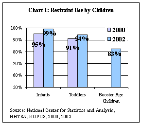 Chart 1: Restraint Use by Children