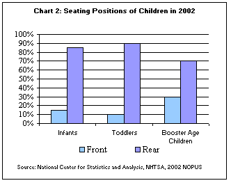 Chart 2: Seating Positions of Children in 2002