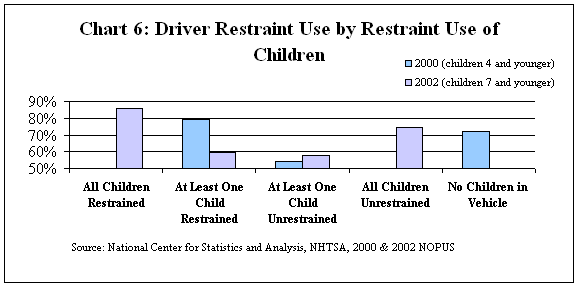 Chart 6: Driver Restraint Use by Restraint Use of Children