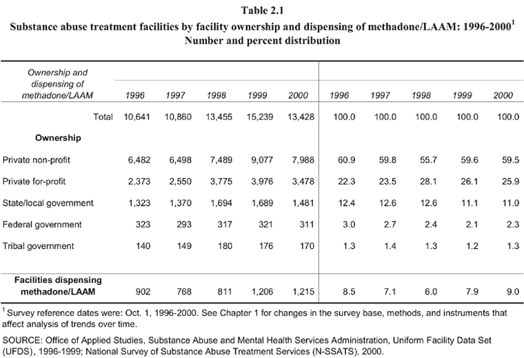 Table 2.1 Substance abuse treatment facilities by facility ownership and dispensing of methadone/LAAM: 1996-2000. Number and percent distribution
