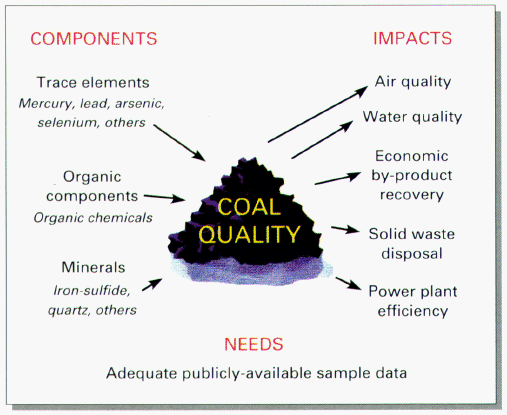 coal-quality components