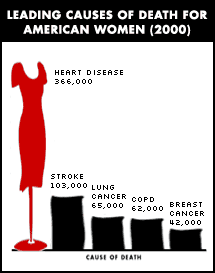 Leading Causes of Death for American Women (2000): Heart Disease 366,000; Stroke 103,000; Lung Cancer 65,000; COPD 62,000; Breast Cancer 42,000