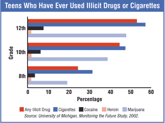Graph showing 8th 10th and 12th grade use of illicit drugs