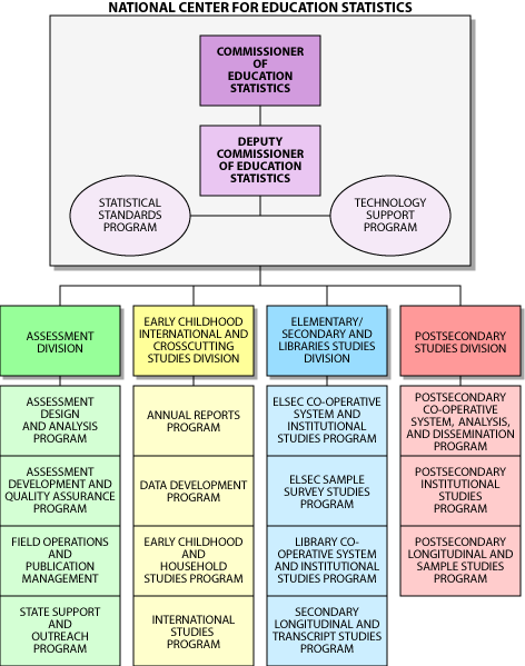 NCES Organizational Chart