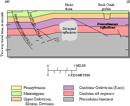 Structural interpretation of seismic reflection profile.