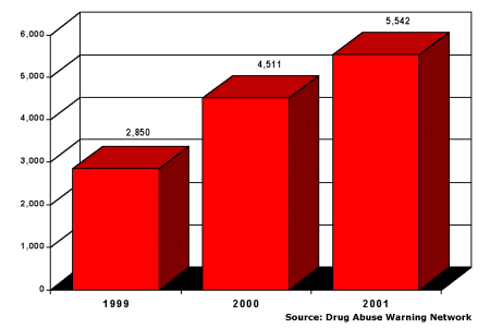 Emergency Department Drug Mentions, MDMA (Ecstasy), 1999=2,850; 2000=4,511; 2001=5,542