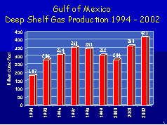 Gulf of Mexico Deep Shelf Gas Production 1994-2002 image