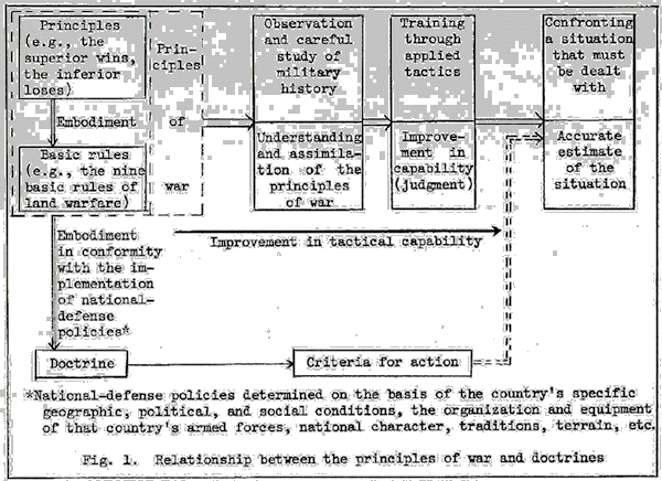 Fig.1 Relationship between the principles of war and doctrines