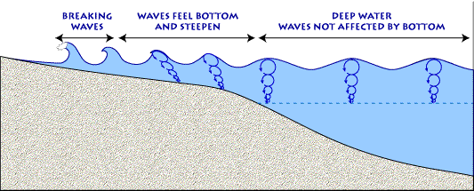 Wave diagram