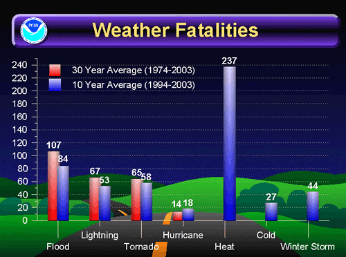 Graph: see 64 year list of severe fatalities