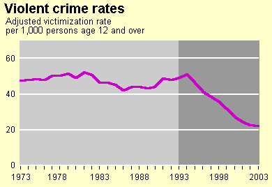 Violent Crime Rate Trends Chart