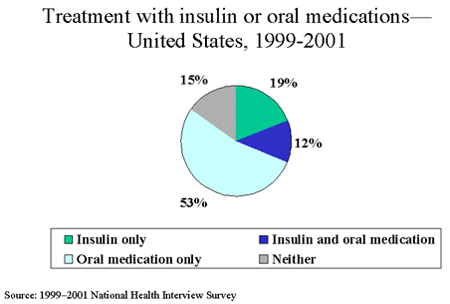 Treatment with insulin or oral medication United States, 1999-2001