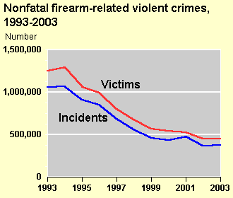 Number of Incidents and Victims of Nonfatal Firearm-related Violent Crime Chart