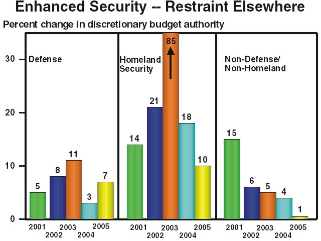 Enhanced Security—Restraint Elsewhere is the name of the bar chart. The chart shows the percentage change from 2001–2005 in the areas of Defense, Homeland Security, and non-Defense/non-Homeland. Defense: 2001 5%, 2002 8%, 2003 11%, 2004 3%, 2005 7%. Homeland Security: 2001 14%, 2002 21%, 2003 85%, 2004 18%, 2005 10%. Non-Defense/non-Homeland: 2001 15%, 2002 6%, 2003 5%, 2004 4%, 2005 1%.