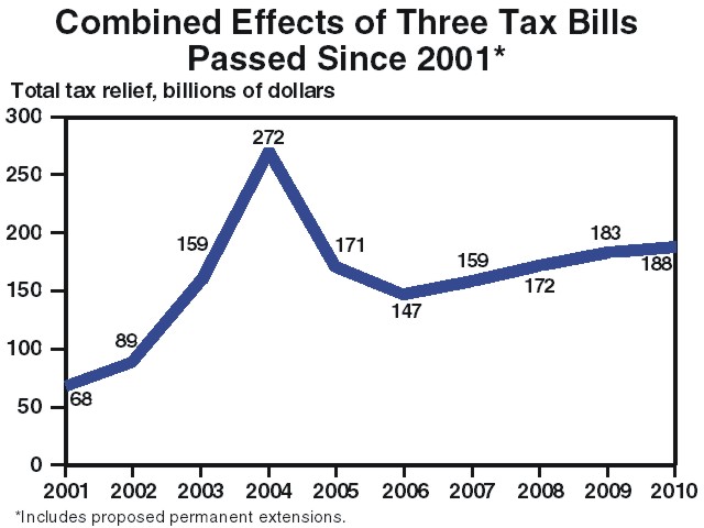 Powerful and timely tax stimulus helped to turn the economy around.