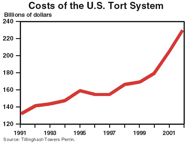 Soaring tort costs primarily benefit a small group of lawyers at the expense of consumers, workers, and investors.