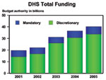 DHS Total Funding