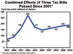  Tax Bills Since 2001