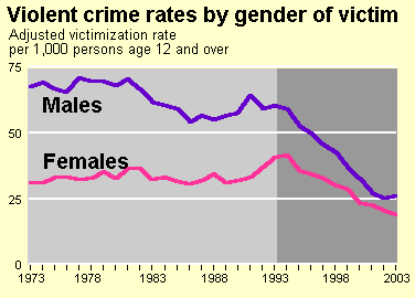 Violent Crime Trends by Gender of Victim Chart