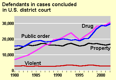 Trends in Federal Cases by Offense Type Chart