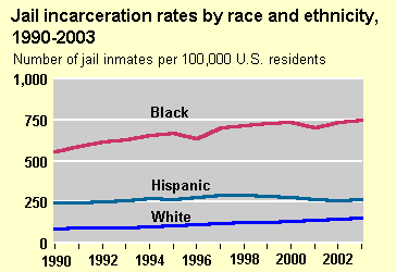 Jail Incarceration Rate Trends by Race Chart