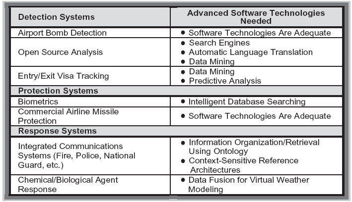 Table 1: Software Technologies Needed for Homeland Security