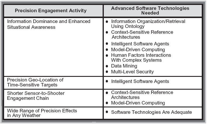 Table 4: Precision Engagement Software Technologies