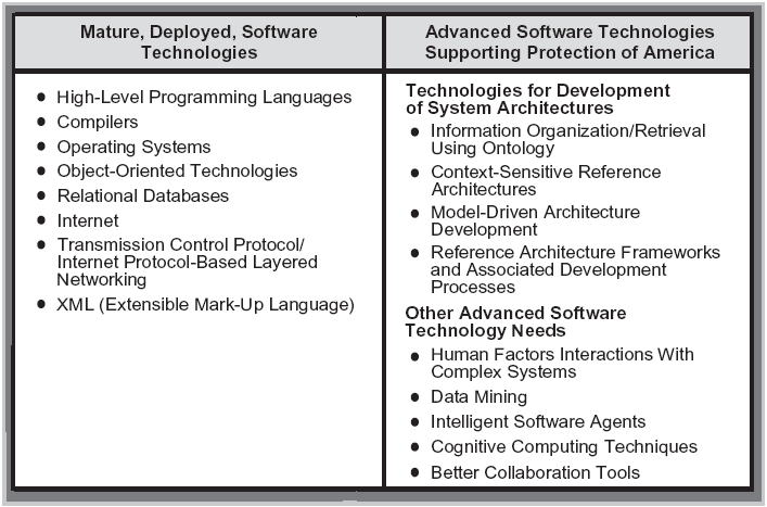 Table 5: Mature and New Software Technologies