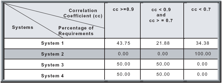 Table 2: Percentage of Requirements By Range of Correlation Coefficients 
