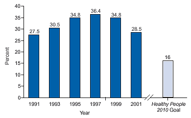 Percentage of High School Students Who Reported Current Cigarette Smoking,* United States, 19912001. Click below for text description.